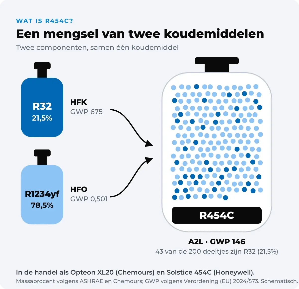 Illustratie van R454C als mengsel: een fles R32 (HFK, GWP 675, 21,5%) en een fles R1234yf (HFO, GWP 0,501, 78,5%) vormen samen R454C, met 43 van de 200 deeltjes R32. R454C is A2L en heeft een GWP van 146; in de handel als Opteon XL20 en Solstice 454C.