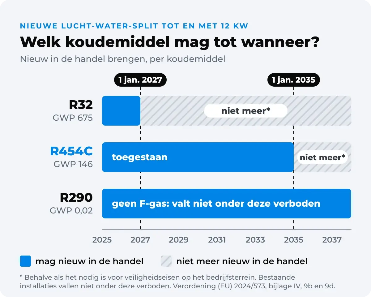 Tijdlijn voor nieuwe lucht-water-splitsystemen tot en met 12 kW: met R32 (GWP 675) niet meer nieuw in de handel vanaf 1 januari 2027, met R454C (GWP 146) toegestaan tot 1 januari 2035, en R290 (GWP 0,02) valt als geen F-gas niet onder deze verboden.