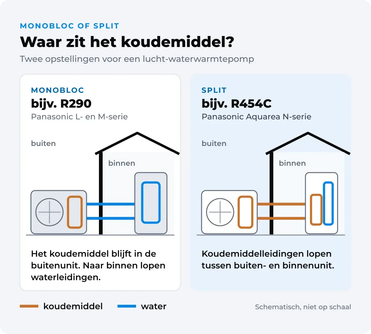 Schema van twee opstellingen: bij een monobloc, zoals de Panasonic L- en M-serie met R290, blijft het koudemiddel in de buitenunit en lopen er waterleidingen naar binnen; bij een split, zoals de Panasonic Aquarea N-serie met R454C, lopen er koudemiddelleidingen tussen buiten- en binnenunit.