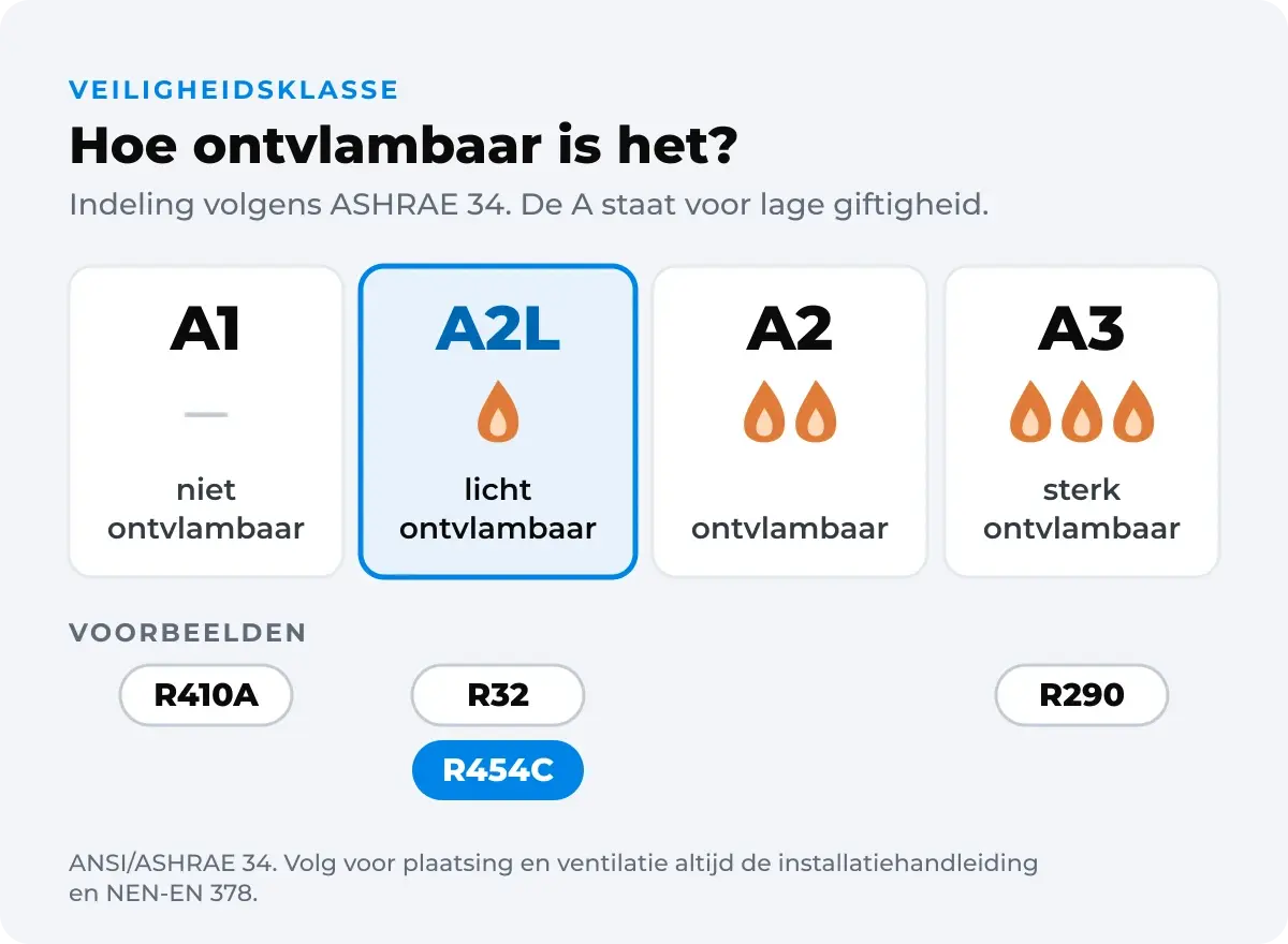 Veiligheidsklassen volgens ASHRAE 34: A1 niet ontvlambaar (R410A), A2L licht ontvlambaar (R32 en R454C), A2 ontvlambaar en A3 sterk ontvlambaar (R290). De A staat voor lage giftigheid.