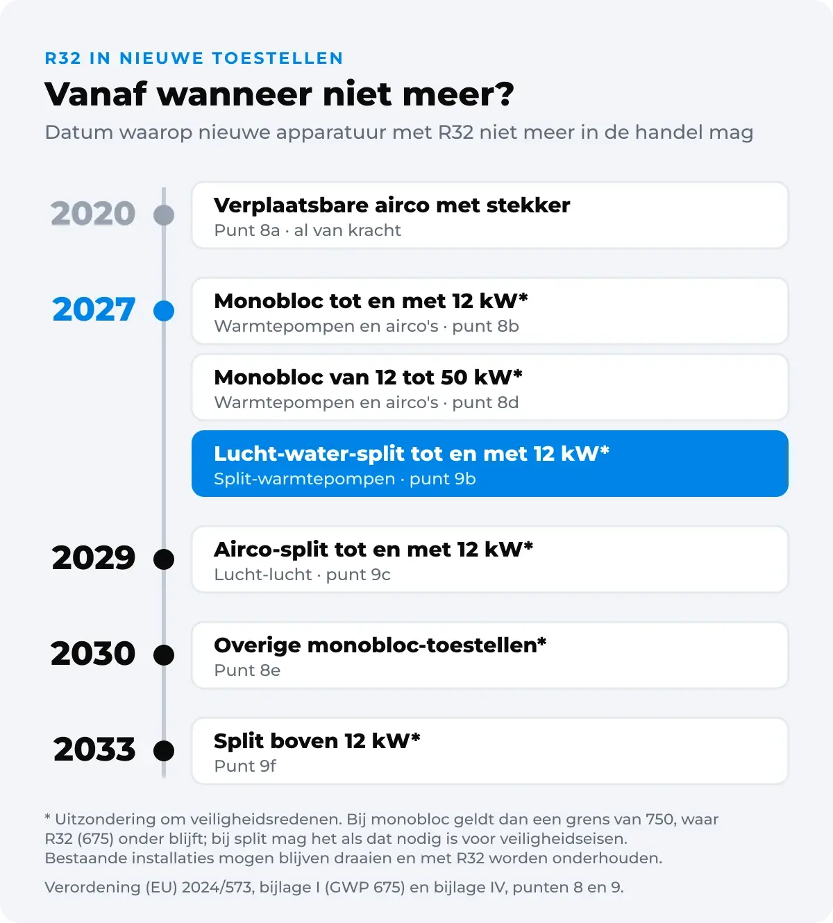 Tijdlijn: nieuwe apparatuur met R32 mag niet meer in de handel vanaf 2020 bij verplaatsbare airco's met stekker; vanaf 2027 bij monobloc tot en met 12 kW, monobloc van 12 tot 50 kW en lucht-water-splitsystemen tot en met 12 kW; vanaf 2029 bij airco-splits tot en met 12 kW; vanaf 2030 bij overige monobloc-toestellen; vanaf 2033 bij splitsystemen boven 12 kW.