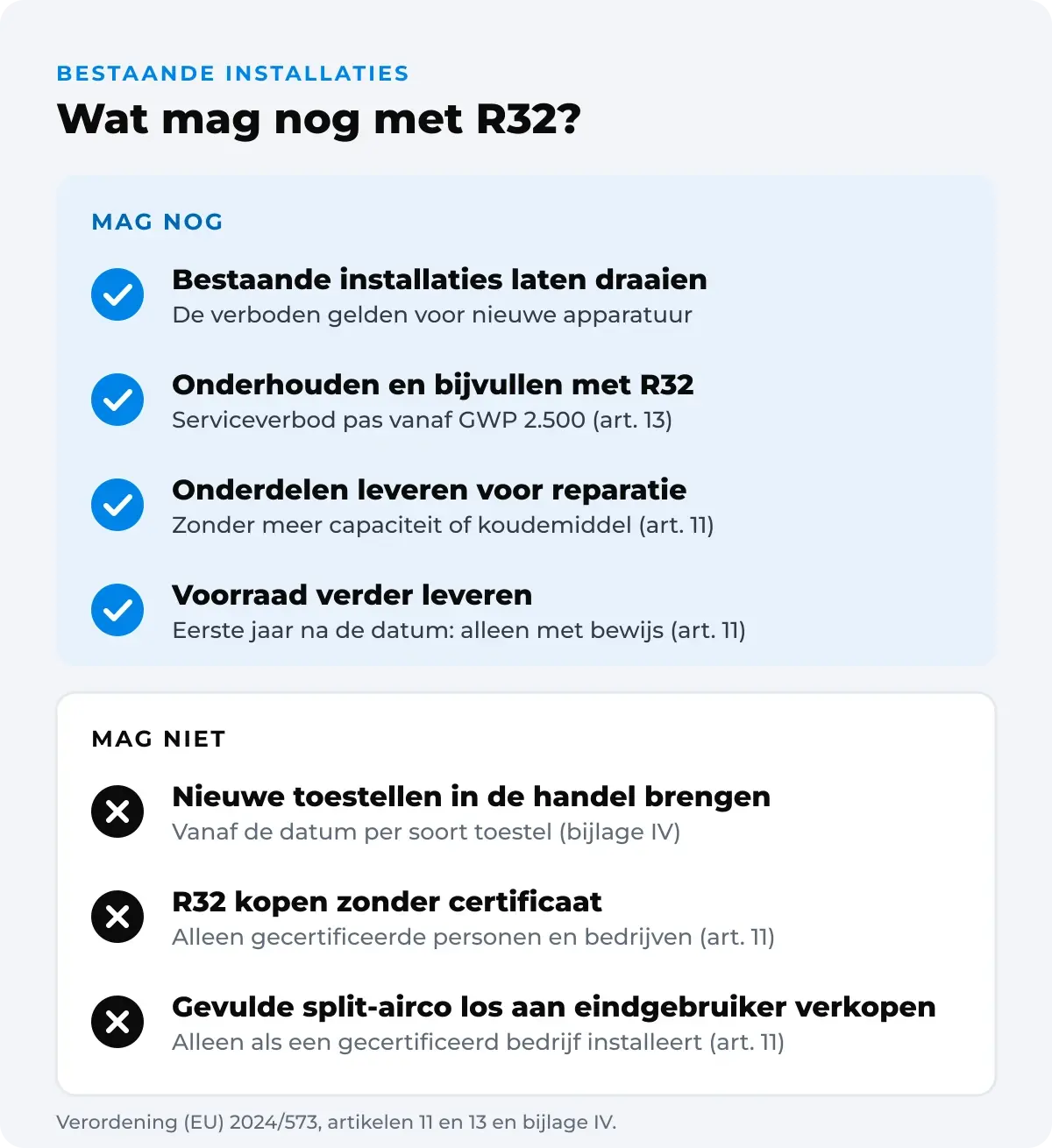 Wat nog mag met R32: bestaande installaties laten draaien, onderhouden en bijvullen, onderdelen voor reparatie leveren, en voorraad in het eerste jaar na de datum alleen met bewijs verder leveren. Wat niet mag: nieuwe toestellen in de handel brengen vanaf de datum per soort, R32 kopen zonder certificaat, en een gevulde split-airco los aan een eindgebruiker verkopen zonder installatie door een gecertificeerd bedrijf.