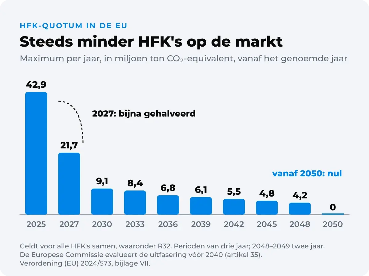 Staafdiagram van het EU-quotum voor HFK's in miljoen ton CO2-equivalent per jaar: 42,9 in 2025–2026, 21,7 vanaf 2027, 9,1 vanaf 2030, 8,4 vanaf 2033, 6,8 vanaf 2036, 6,1 vanaf 2039, 5,5 vanaf 2042, 4,8 vanaf 2045, 4,2 vanaf 2048 en nul vanaf 2050.