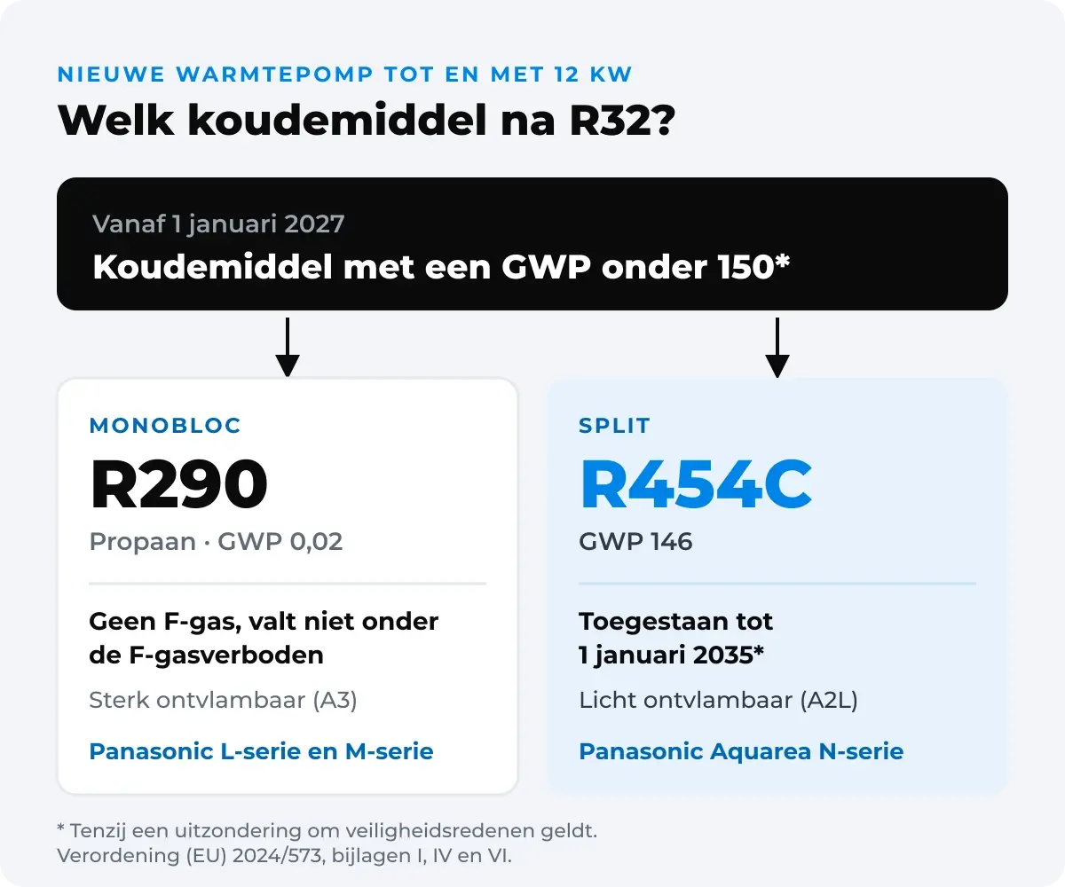 Keuzeschema voor een nieuwe warmtepomp tot en met 12 kW vanaf 1 januari 2027: een koudemiddel met een GWP onder 150. Bij monobloc R290 (propaan, GWP 0,02, geen F-gas), zoals in de Panasonic L- en M-serie; bij split R454C (GWP 146, toegestaan tot 1 januari 2035), zoals in de Panasonic Aquarea N-serie.