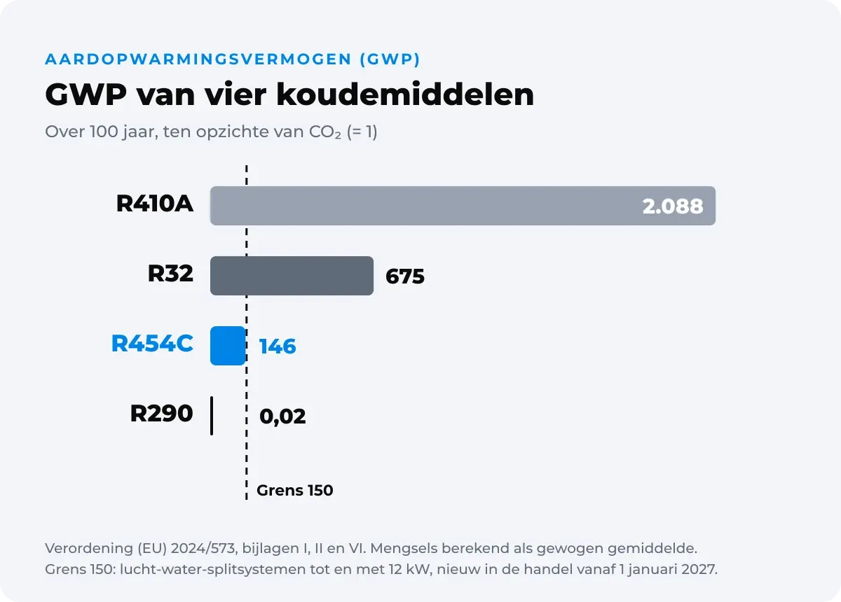 Staafdiagram met de GWP van vier koudemiddelen: R410A 2.088, R32 675, R454C 146 en R290 0,02, met een stippellijn bij de grens van 150