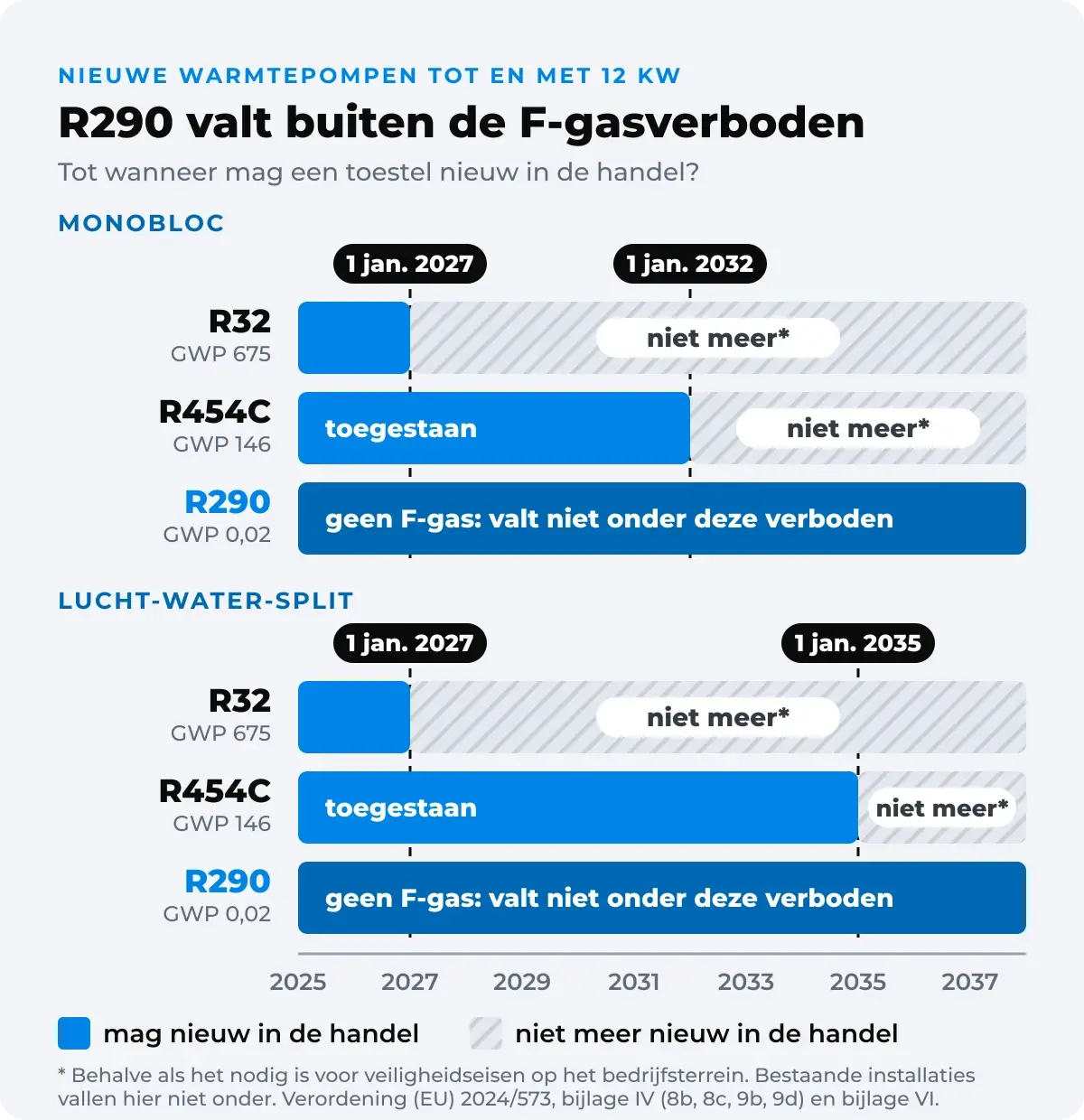 Tijdlijn voor nieuwe warmtepompen tot en met 12 kW: bij monobloc mag R32 tot 1 januari 2027 en R454C tot 1 januari 2032 nieuw in de handel; bij lucht-water-split R32 tot 1 januari 2027 en R454C tot 1 januari 2035. R290 is geen F-gas en valt niet onder deze verboden.