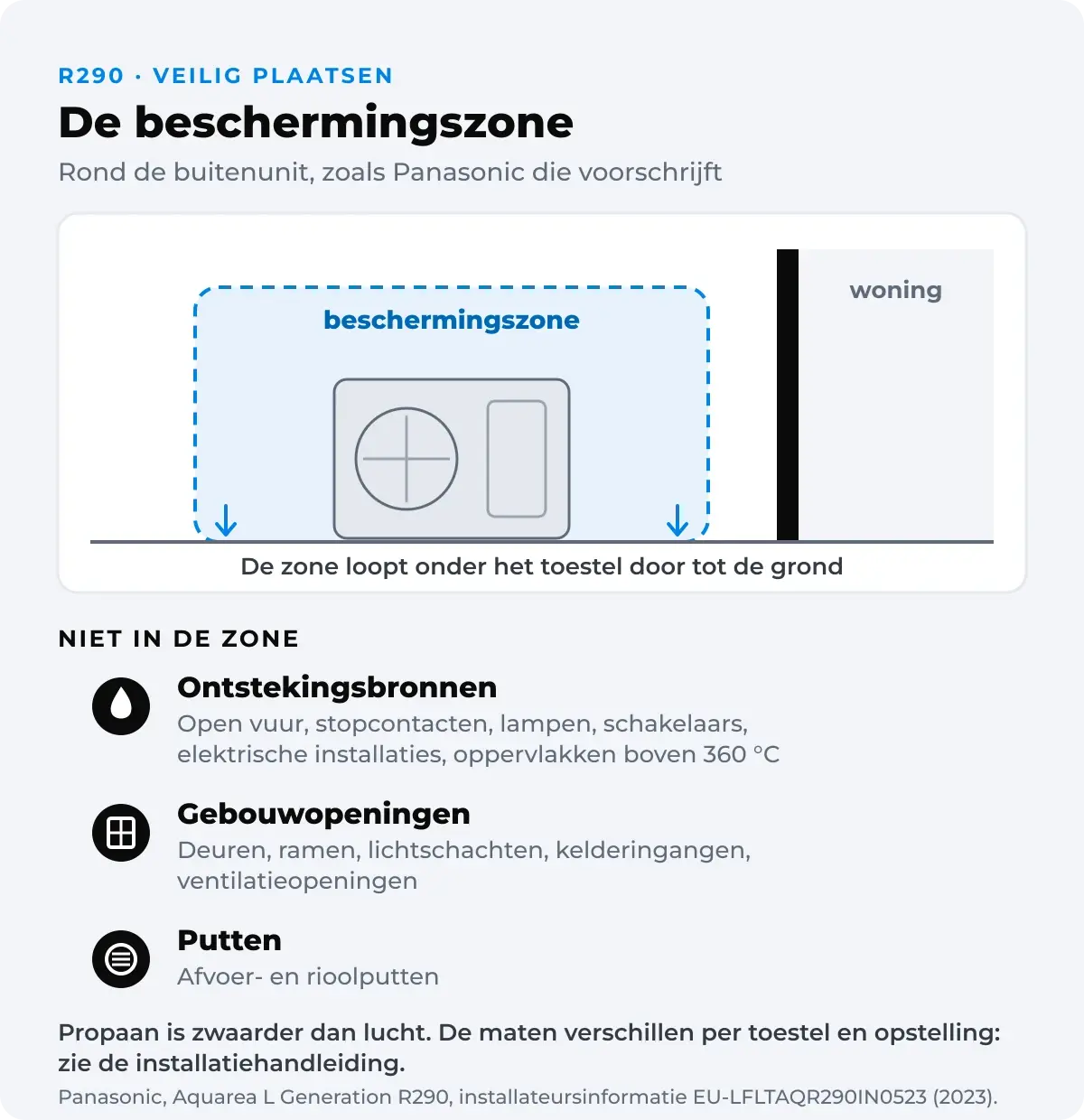 Schema van de beschermingszone rond een R290-buitenunit: de zone loopt onder het toestel door tot de grond, en er mogen geen ontstekingsbronnen, gebouwopeningen of afvoer- en rioolputten in zitten. De maten verschillen per toestel en opstelling.