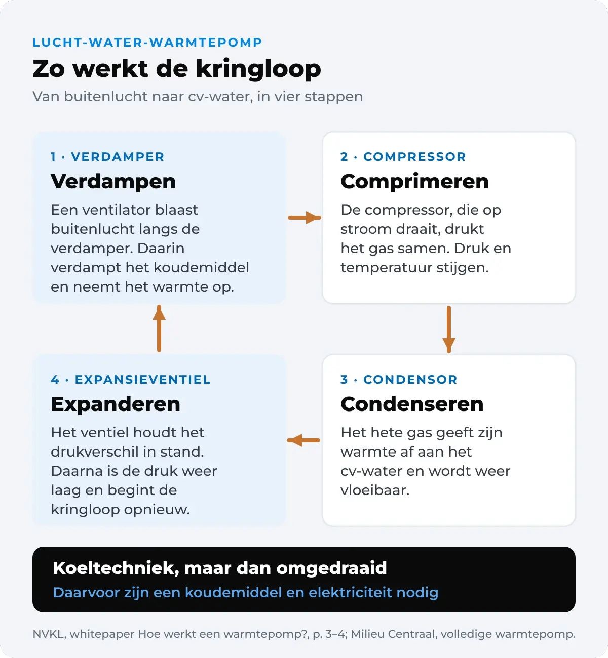 Schema van de kringloop in een lucht-water-warmtepomp, in vier stappen: in de verdamper verdampt het koudemiddel en neemt het warmte op uit de buitenlucht, de compressor verhoogt de druk en de temperatuur, in de condensor gaat de warmte naar het cv-water, en het expansieventiel houdt het drukverschil in stand, waarna de kringloop opnieuw begint.