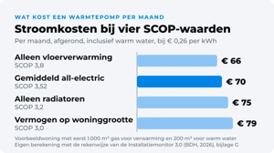 Staafdiagram met de stroomkosten per maand van een all-electric warmtepomp bij vier SCOP-waarden in dezelfde voorbeeldwoning: alleen vloerverwarming (SCOP 3,8) ca. € 66, gemiddeld all-electric (3,52) ca. € 70, alleen radiatoren (3,2) ca. € 75 en een vermogen op de woninggrootte (3,0) ca. € 79